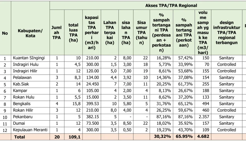 Tabel 2.4 Profil Infrastruktur TPA di Wilayah Provinsi Riau 