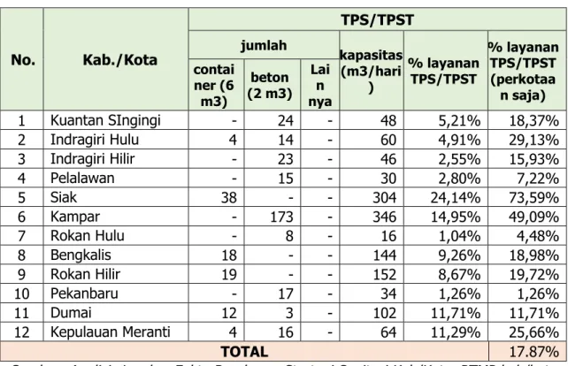 Tabel  2.4  di  atas  memperlihatkan  bahwa  profil  infrastruktur  TPA  di  wilayah Provinsi Riau secara umum adalah sebagai berikut : 