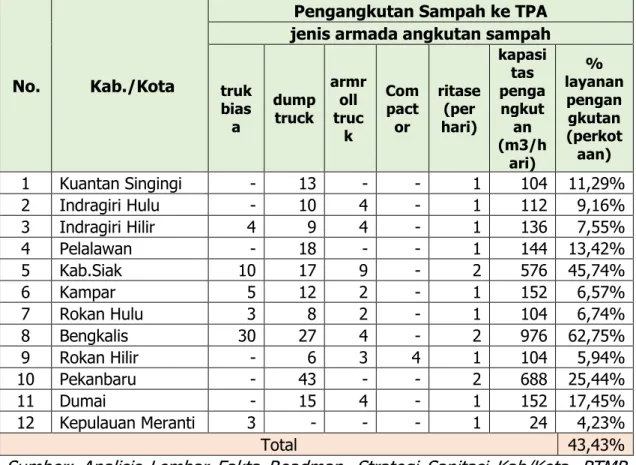 Tabel 2.6 Profil Infrastruktur Pengangkutan Sampah ke TPA  di Wilayah Provinsi Riau  