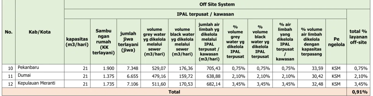 Tabel 2.12 Profil Infrastruktur Penampungan Awal Air Limbah Terbangun System On-Site di Wilayah Provinsi Riau 