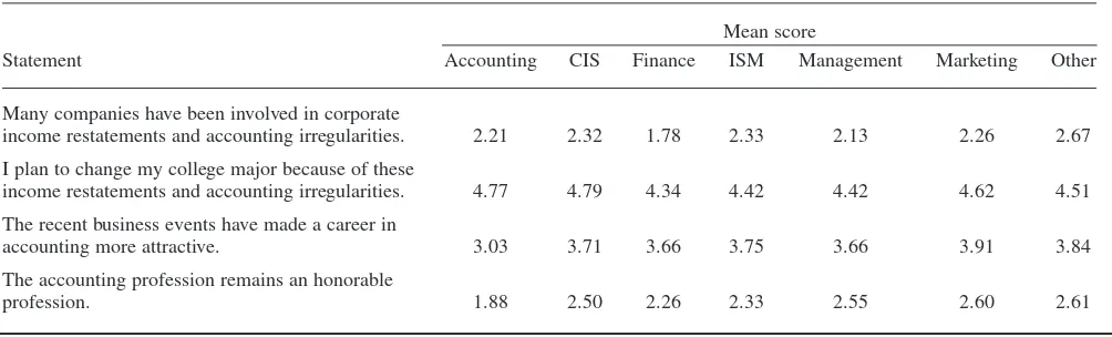 TABLE 5. Significant Differences Between Responses, by College Major