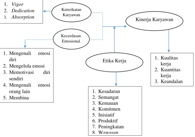 Gambar 3.1 Model Struktural PLS 