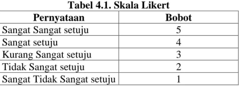 Tabel 4.1. Skala Likert 