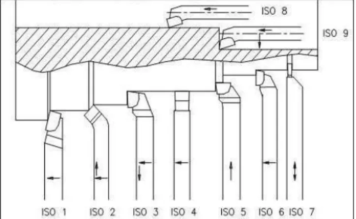 Ilustrasi  penggunaan  dari  berbagai  jenis  pahat  bubut  standar  ISO dapat  dilihat  pada (Gambar 2.3) 