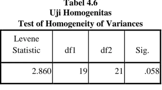 Tabel 4.6  Uji Homogenitas 