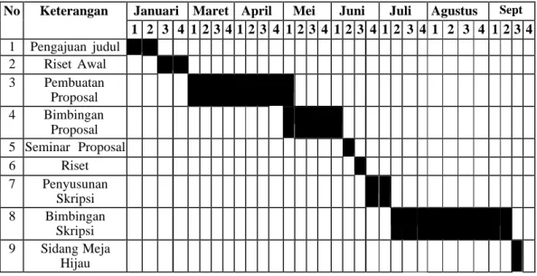 Tabel 3.1 Waktu Penelitian 