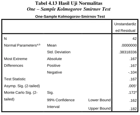 Tabel 4.13 Hasil Uji Normalitas  One – Sample Kolmogorov Smirnov Test 
