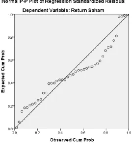 Gambar 4.2 Hasil Uji P – Plot  Sumber : Data diolah di SPSS Versi 23 