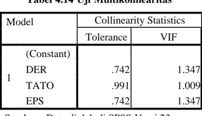 Tabel 4.14 Uji Multikolinearitas  Model  Collinearity Statistics 