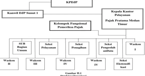 Gambar 2.1 Struktur Organisasi KPP Pratama Medan Timur 