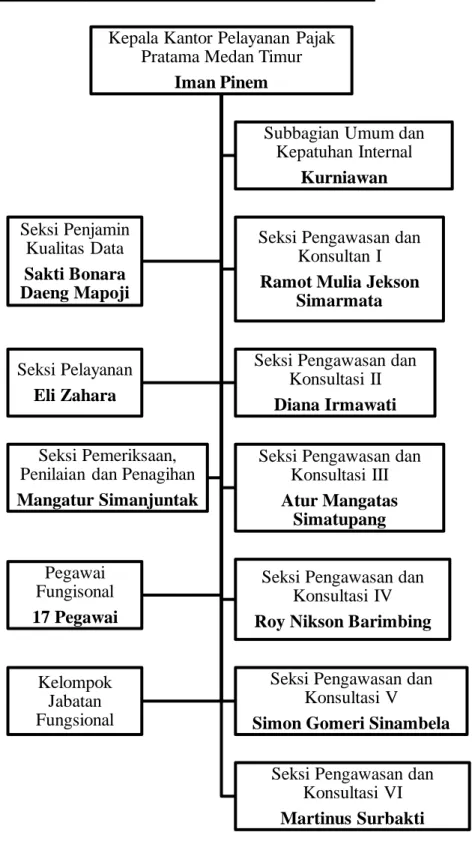 Gambar 2.1 Struktur Organisasi KPP Medan Timur  Kepala Kantor Pelayanan  Pajak 