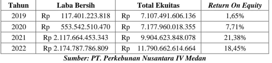 Tabel 1.3 Return On Equity  PT. Perkebunan Nusantara IV Medan 