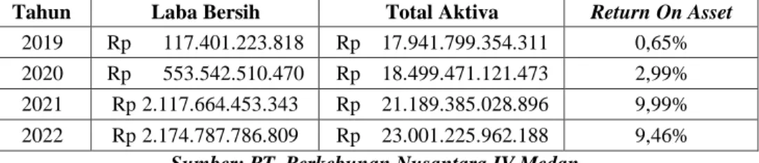 Tabel 1.4 Return On Asset  PT. Perkbeunan Nusantara IV Medan 