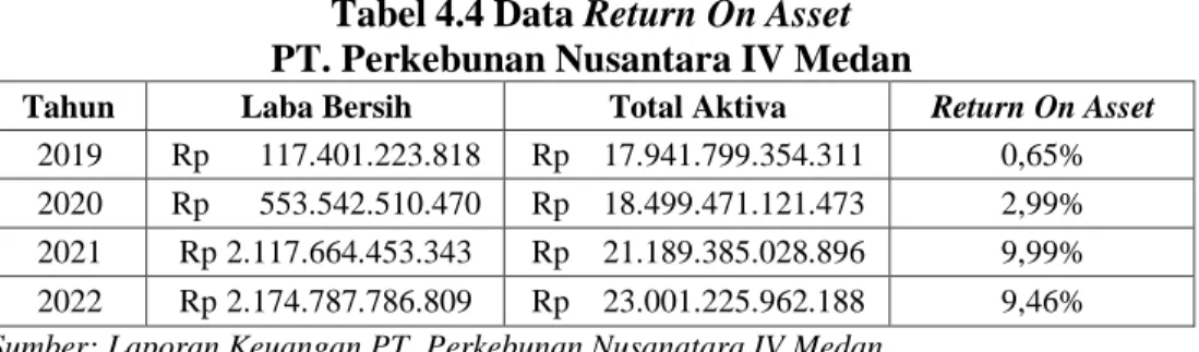Tabel 4.4 Data Return On Asset  PT. Perkebunan Nusantara IV Medan 