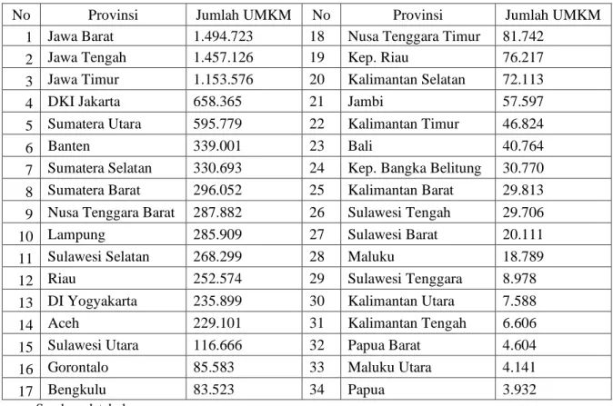 Tabel 1. 1 Jumlah UMKM Berdasarkan Provinsi Tahun 2022 