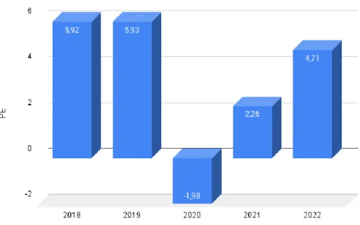 Gambar 1. 2 Pertumbuhan Ekonomi Kota Medan Tahun 2018 - 2022  Dari  data  diatas  dapat  terlihat  bahwa  pertumbuhan  ekonomi  Kota  Medan  sejak tahun 2020 mengalami pertumbuhan yang positif