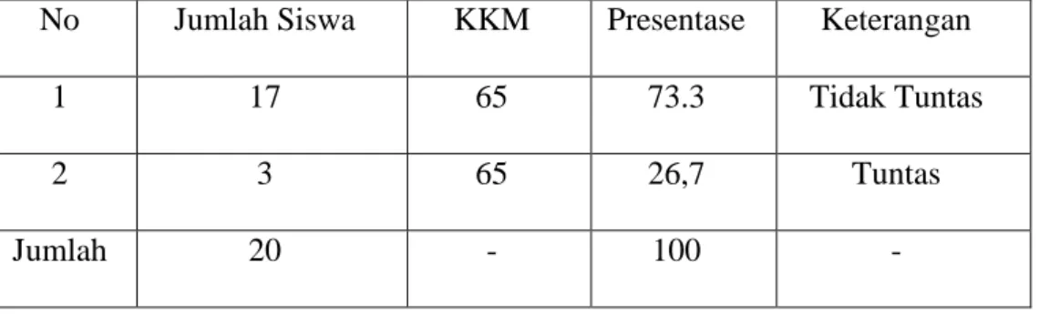 Tabel 4.1 Hasil Pretes Siswa Kelas II  SD Negeri 104193 Hamparan Perak 