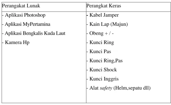 Tabel 3. 9Perangkat lunak dan keras yang digunakan 