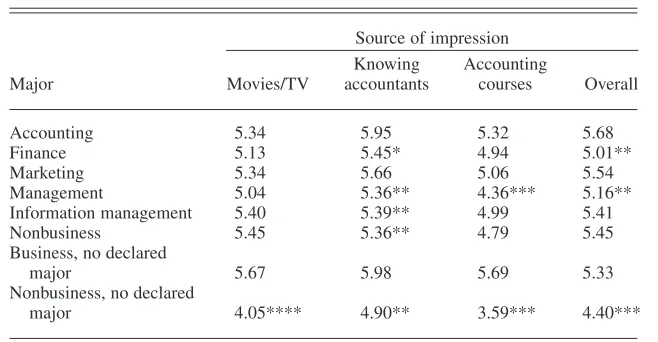 TABLE 3. Respondents’ Mean Impressions of Accountants: Factor 1