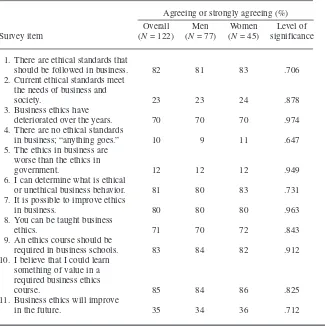 TABLE 1. Percentages of Male and Female Respondents Agreeing orStrongly Agreeing With Survey Item Statements
