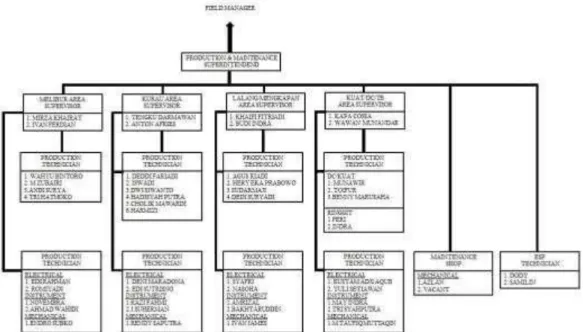 Gambar 1.2 Struktur Organisasi Perusahaan  (Sumber : PT.IMBANG TATA ALAM 2022) 