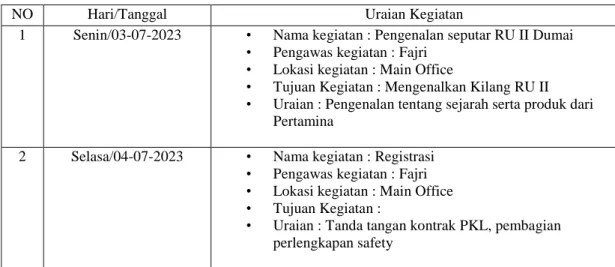 Tabel 3.1 Agenda kegiatan KP minggu ke-1 tanggal 03 juli s/d 07 juli 2023 