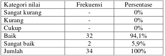 Tabel 4. distribusi frekuensi nilai test kemampuan shooting (jump shoot) siswa pada siklus I