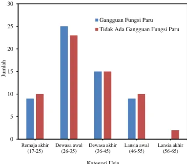Gambar 1. Karakteristik Usia Responden 0
