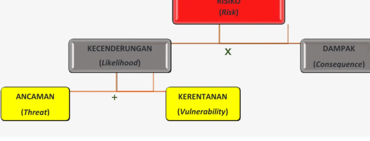 Gambar 4. Formulasi Penilaian Risiko  4.2.  Metode Evaluasi Risiko 