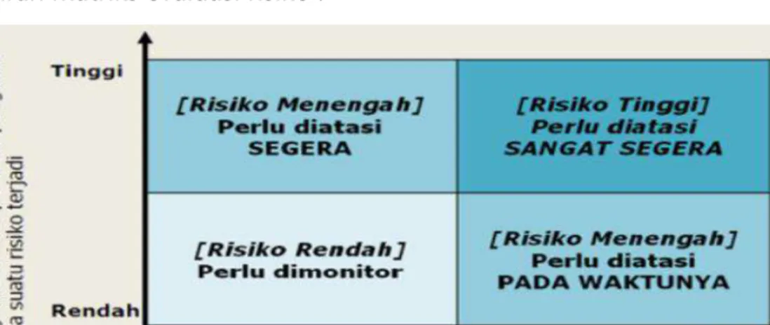 Gambar 5. Matriks Evaluasi Risiko 