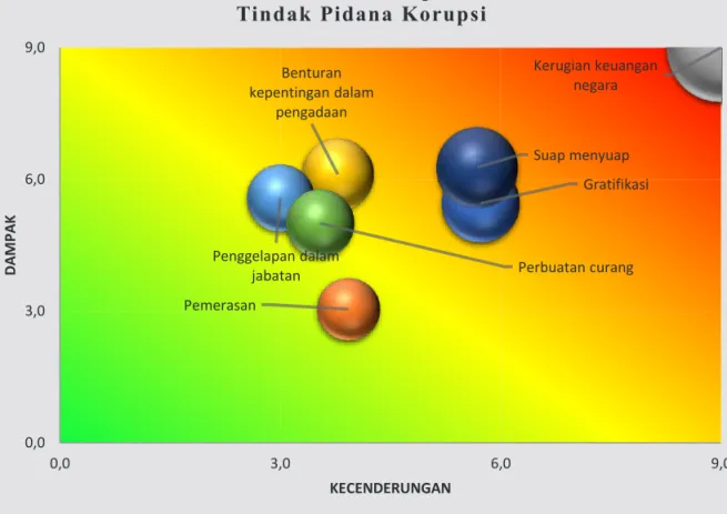 Gambar 6. Peta Risiko TPPU Menurut Jenis Tindak Pidana Korupsi  Berdasarkan peta risiko di atas dapat disimpulkan bahwa: 