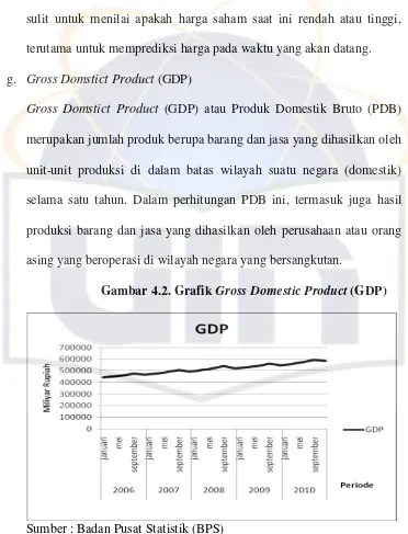 Gambar 4.2. Grafik Gross Domestic Product (GDP) 