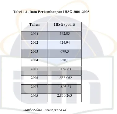 Tabel 1.1. Data Perkembangan IHSG 2001-2008 