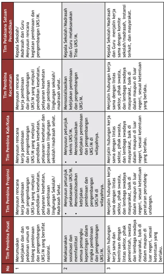 Tabel 6. Rincian Tugas dan Fungsi Pelaksana Sekolah/Madrasah Sehat dalam Kerangka UKS/M NoTim Pembina PusatTim Pembina PropinsiTim Pembina Kab/KotaTim Pembina  KecamatanTim Pelaksana Satuan  Pendidik