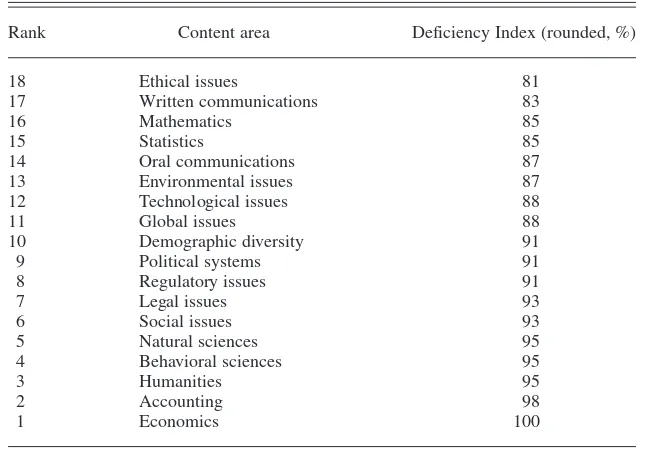 TABLE 2. Deficiency Indices and Ranks of 18 Core Content Areas forMarketing Curricula