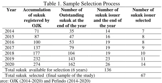 Table 1. Sample Selection Process 