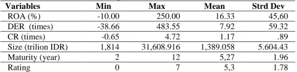 Table 4 summarizes the descriptive analysis results of the variables. It shows  that  the  average  ability  of  sukuk  issuing  companies  to  generate  profit  (profitability) as  measured by ROA was 16.3%