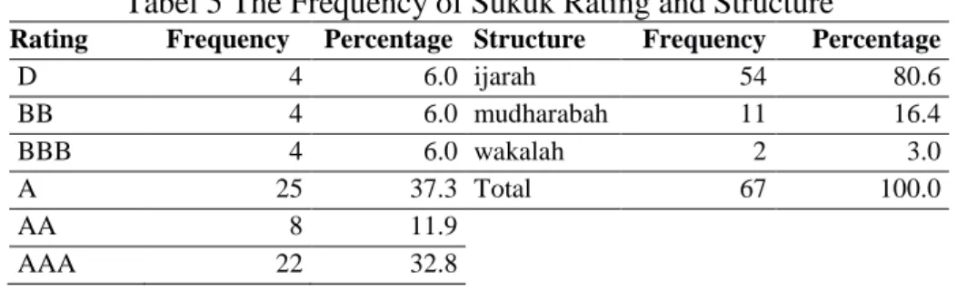 Tabel 5 The Frequency of Sukuk Rating and Structure 