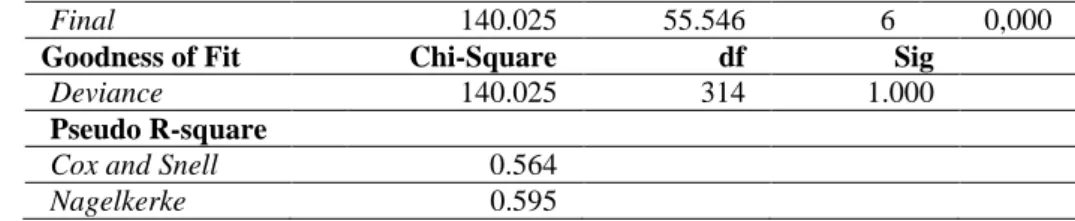 Table  6  indicates  that  the  -2  Log  Likelihood  value  of  the  model  with  an  intercept  only  was  195.571