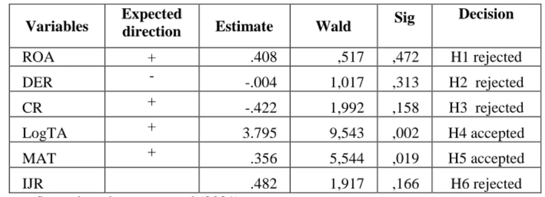 Table 6  shows that the value of Cox and Snell R 2   and Nagelkerke R 2   of the  resulted model is  0.564 and  0.595, respectively