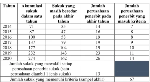 Tabel 1 Proses Pemilihan Sampel Penelitian 