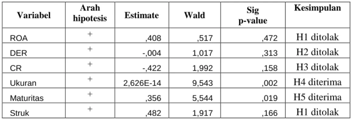 Tabel 5 menunjukkan ada dua variabel independen yang bisa menjadi determinan  peringkat sukuk perusahaan yang terdaftar di BEI,  yaitu variabel ukuran perusahaan dan  maturitas  sukuk