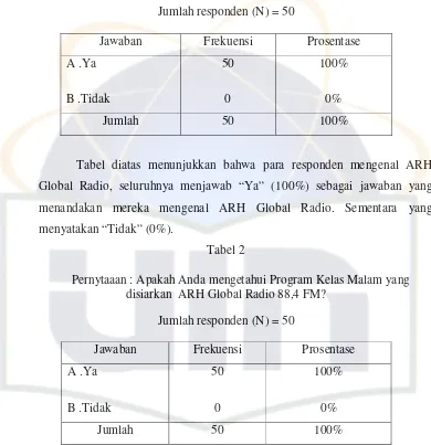 Tabel diatas menunjukkan bahwa para responden mengenal ARH 