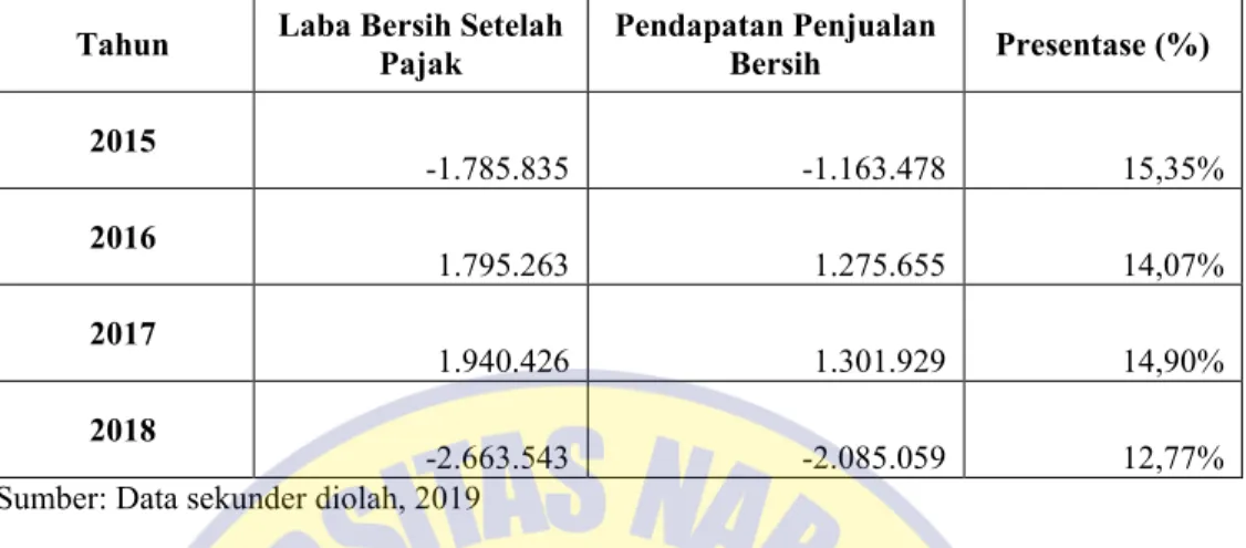 Tabel 4. 7 Net Profit Margin PT. Indosat Tbk.