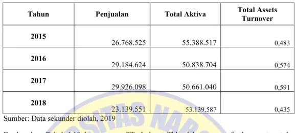 Tabel 4. 10 Total Assets Turnover PT. Indosat Tbk.