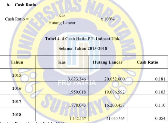 Tabel 4. 4 Cash Ratio PT. Indosat Tbk.