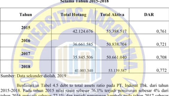 Tabel 4. 5 Debt to Total Assets Ratio PT. Indosat Tbk.