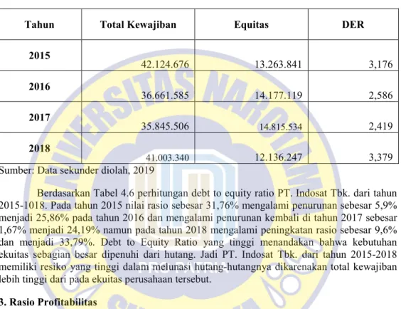 Tabel 4. 6 Debt to Equity Ratio PT. Indosat Tbk.