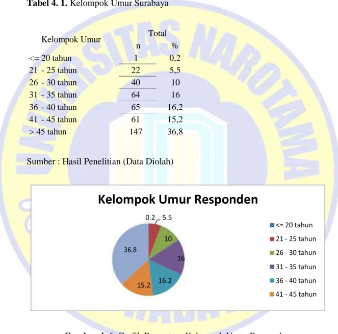 Tabel 4. 1. Kelompok Umur Surabaya