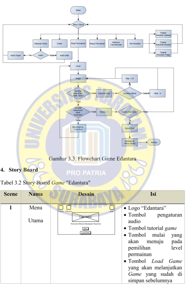 Gambar 3.3. Flowchart Game Edantara  4. Story Board 